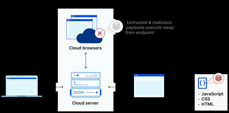 Cloud Browser Isolation