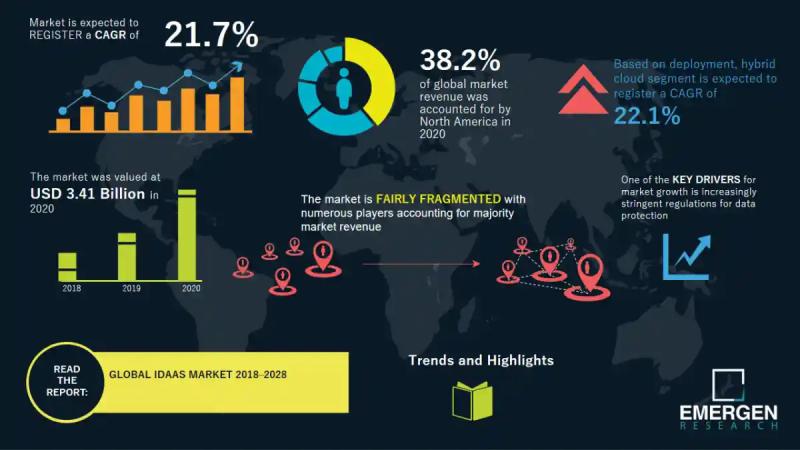 Identity as a Service Market