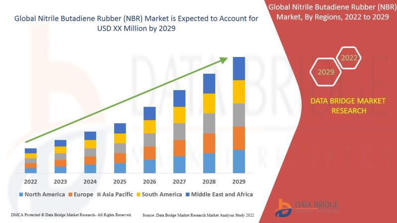 Nitrile Butadiene Rubber (NBR) Market , Global Nitrile Butadiene Rubber (NBR) Market , Nitrile Butadiene Rubber (NBR) Market size