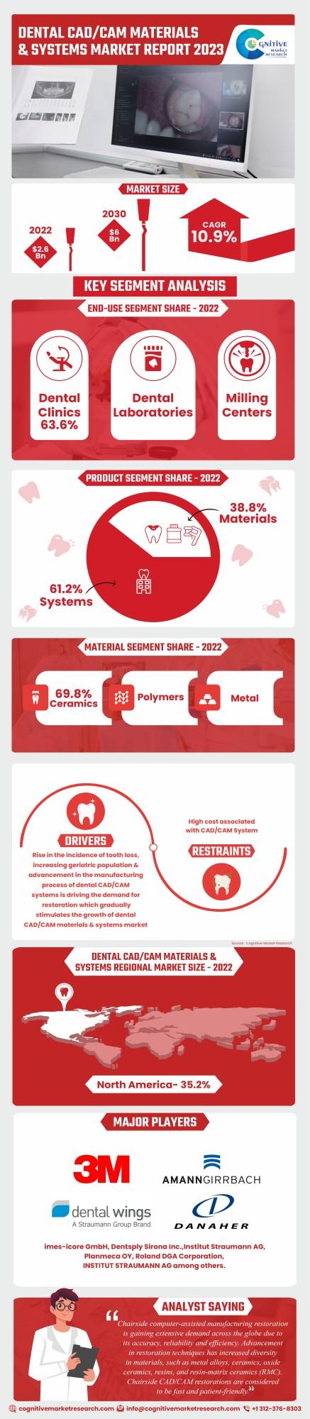 Dental CAD CAM Materials And Systems Market is projected to reach USD 6.01 Billion by 2030 : Cognitive Market Research