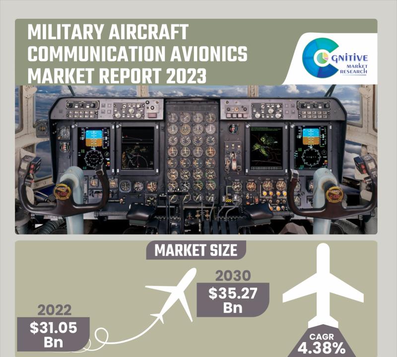 Military Aircraft Communication Avionics Market is projected to reach USD 35.27 Billion by 2030 : Cognitive Market Research