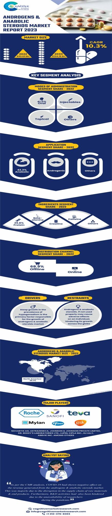 Androgens and Anabolic Steroids Market is projected to reach USD 124.18 Billion by 2030 : Cognitive Market Research