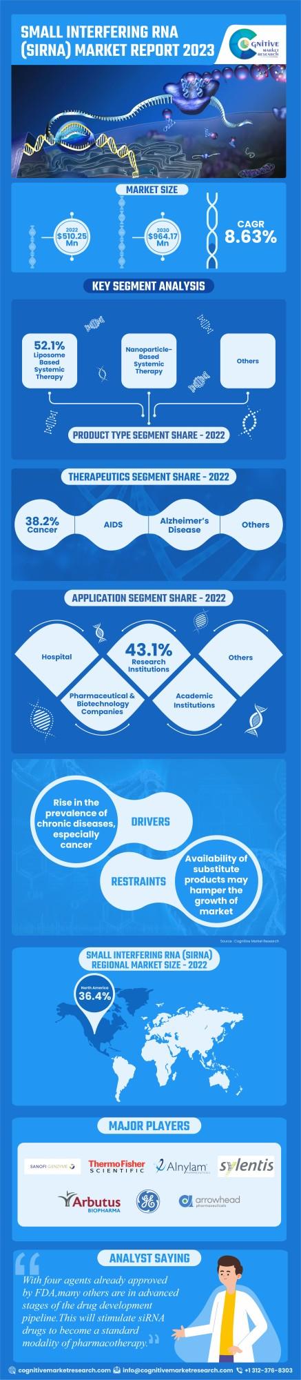 Small Interfering RNA (SiRNA) Market is projected to reach USD 964.17 Million by 2030 : Cognitive Market Research