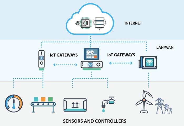 Consumer Electronics IoT Node and Gateway