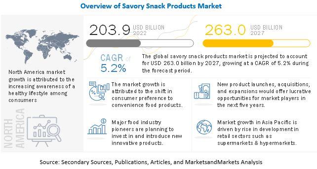 Savory Snack Products Market Detailed Analysis & Global