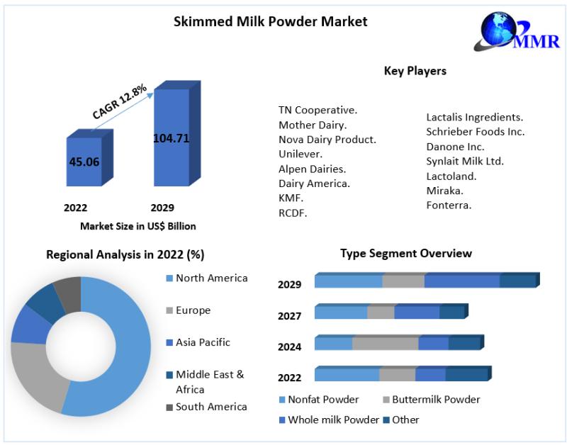 Skimmed Milk Powder Market