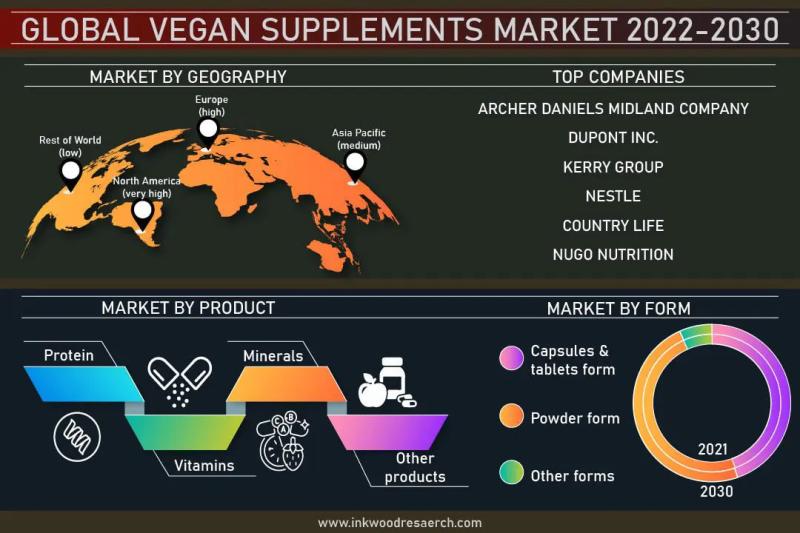 Environmental Awareness drives the Global Vegan Supplements Market