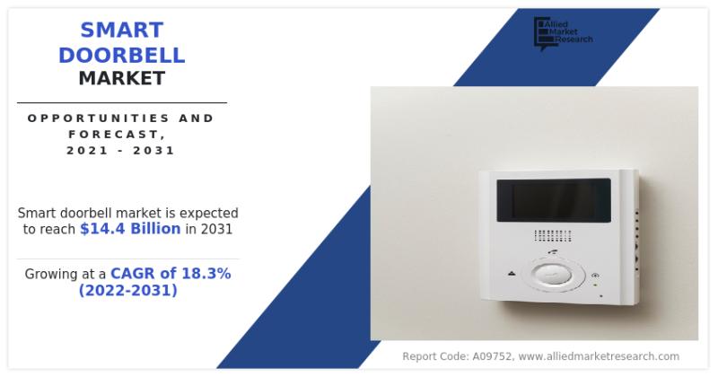 Smart Kitchen Appliances Market 2023- Revenue Estimations, Size, Share,  Trends, Growth Rate (CAGR of 18.3%)