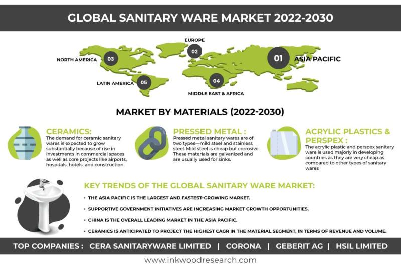 Growth in Developing Countries to drive the Global Sanitary Ware Market