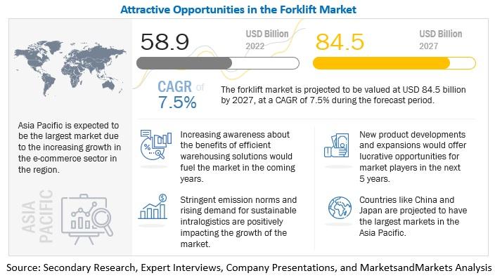 Forklift Market Poised for Robust Growth, Valued at $84.5