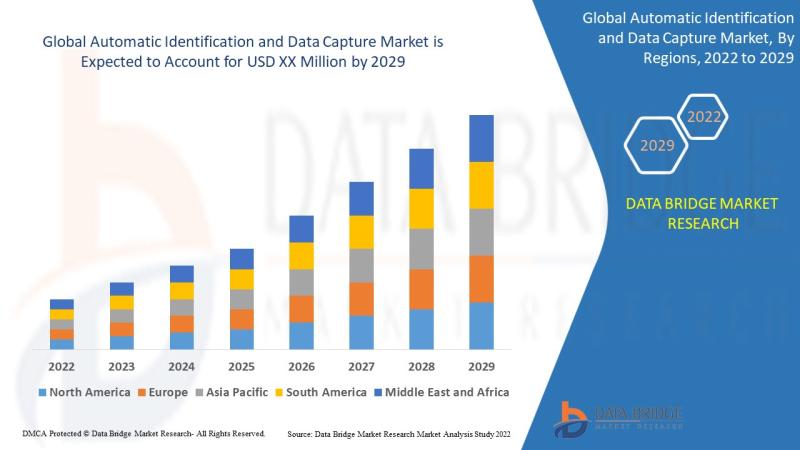 Automatic Identification and Data Capture Market is Expected