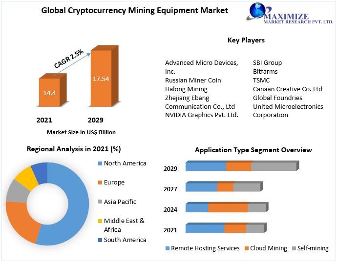 Cryptocurrency Mining Equipment Market to reach USD 17.54 Bn by 2029, Technological Advancements and Growth Opportunities