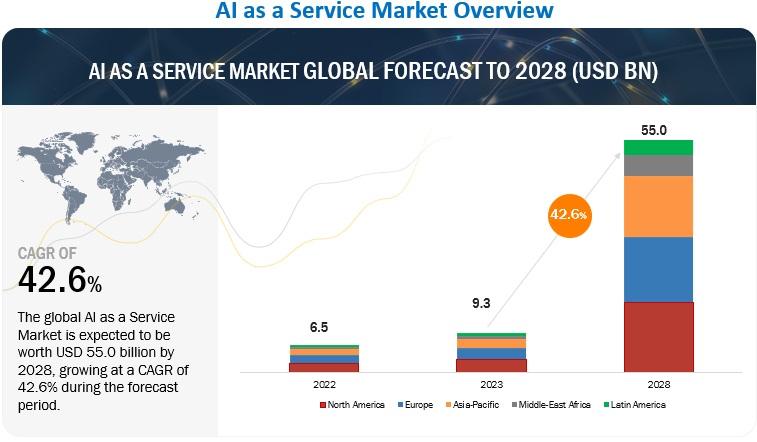 AI as a Service (AIaaS) Market