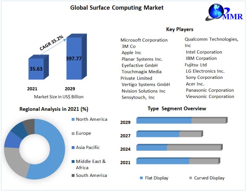 Surface Computing Market to reach USD 397.77 Bn by 2029, Technological Advancements and Growth Opportunities