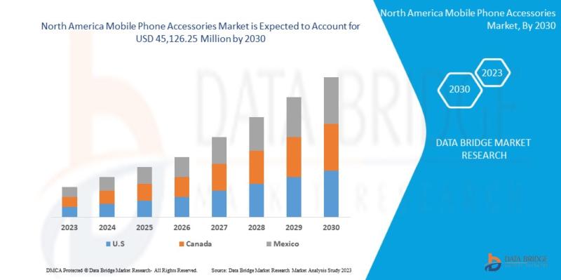 North America Mobile Phone Accessories Market, North America Mobile Phone Accessories Market Research Report, North America Mobile