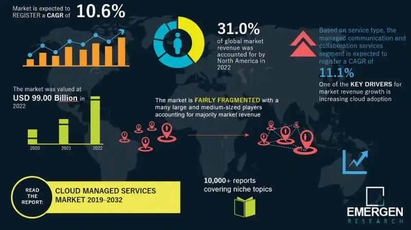 Cloud Managed Services Market