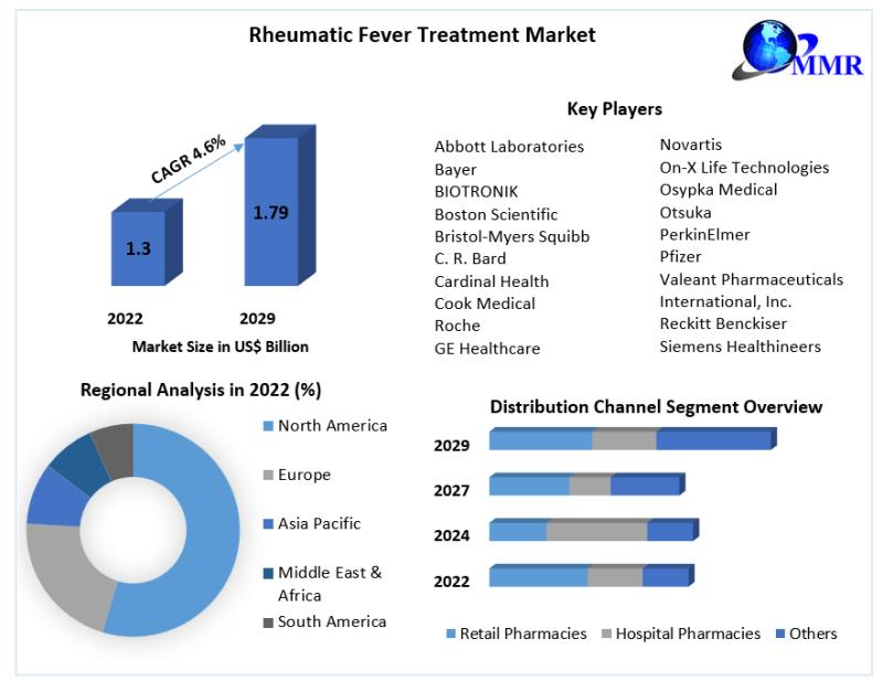 Rheumatic Fever Treatment Market to reach USD 1.79 Bn by 2029, Technological Advancements and Growth Opportunities
