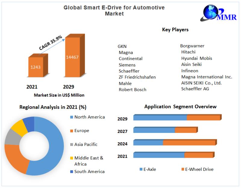 Smart E-Drive for Automotive Market to witness growth opportunities worth USD 14467.59 Mn by 2029 at a CAGR of 35.9 percent