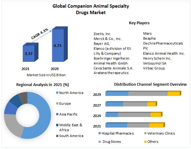 Companion Animal Specialty Drugs Market Analysis, Trends, Growth, Share and Forecast - 2030