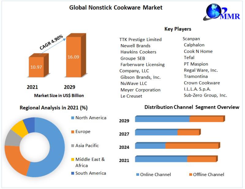 Nonstick Cookware Market