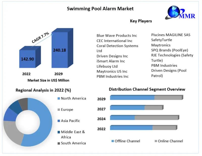 Swimming Pool Alarm Market to reach USD 240.18 Mn by 2029, Technological Advancements and Growth Opportunities