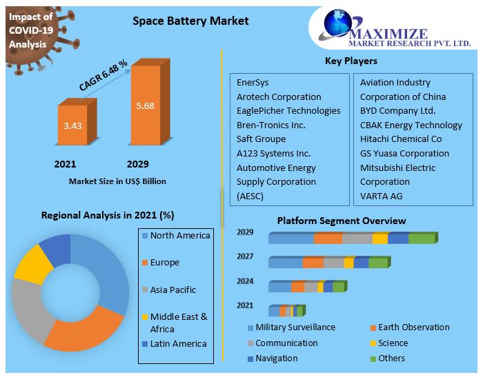 Space Battery Market