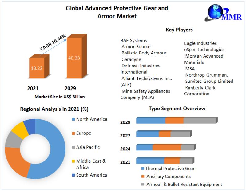 Advanced Protective Gear and Armor Market