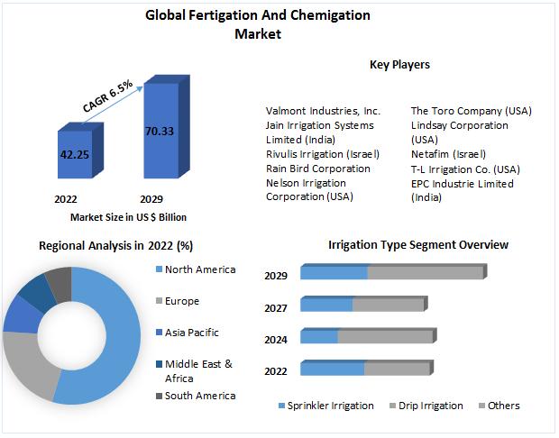 Fertigation and Chemigation Market to reach USD 70.33 Bn by 2029: Competitive Landscape, Trends, Statistics, and Segmentation