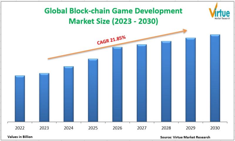 Global Craft Block-Chain Game Development Market Size, Share, Growth, and Trend Analysis (2023 - 2030)