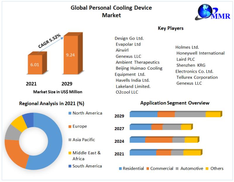 Personal Cooling Device Market