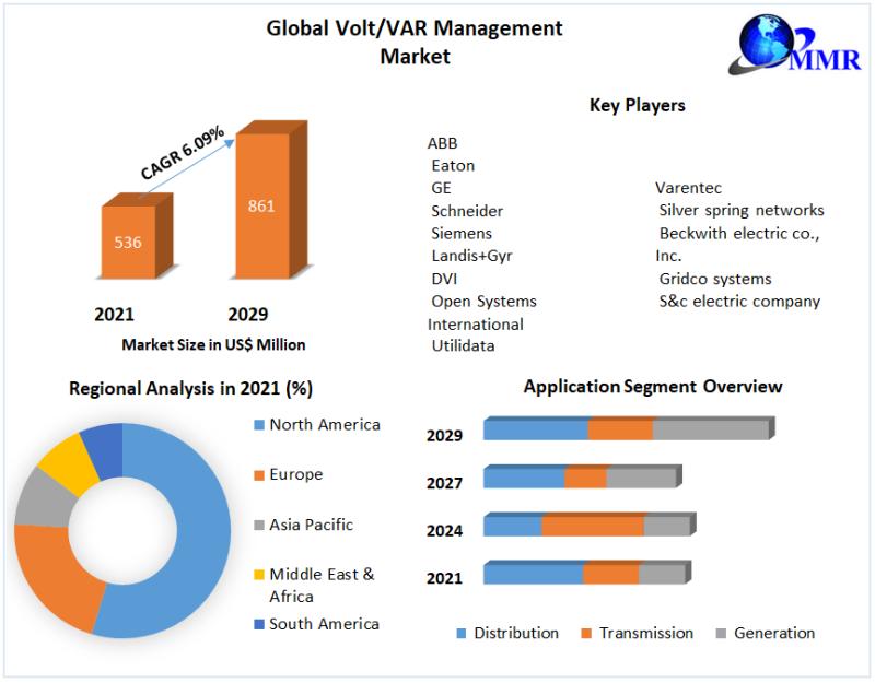 Volt/VAR Management Market