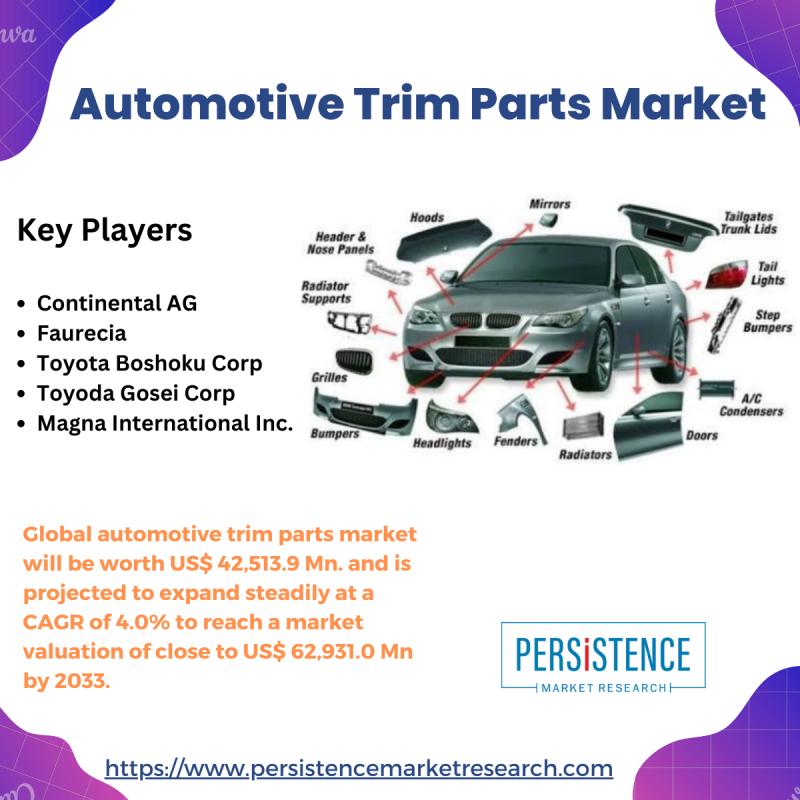 Automotive Trim Parts Market 2023-2033