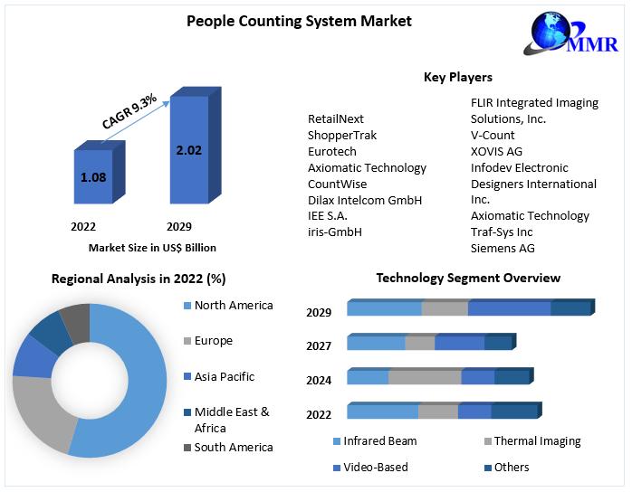 People Counting System Market