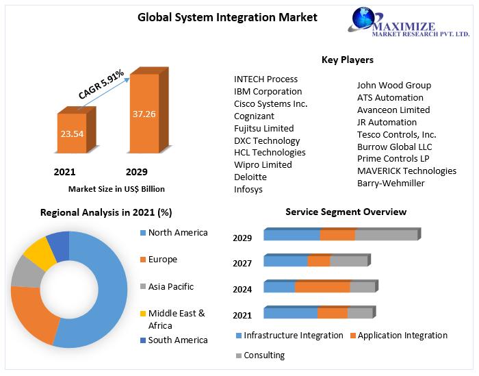 System Integration Market