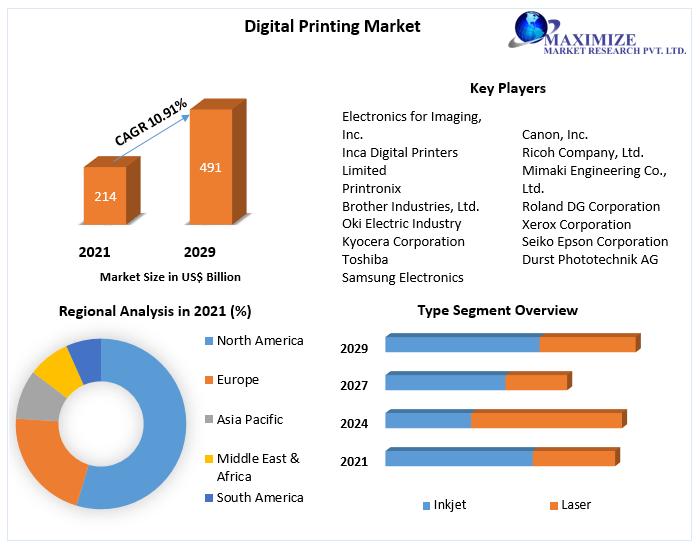 Digital Printing Market