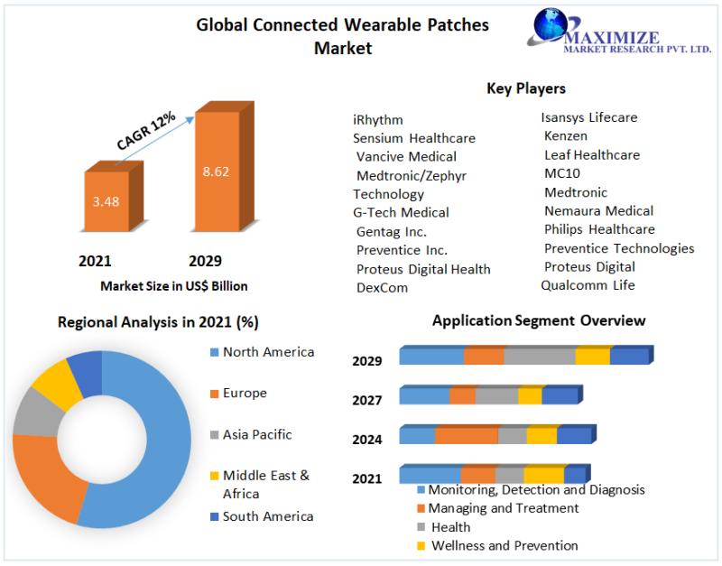 Connected Wearable Patches Market