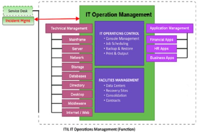 IT Operations Management (ITOM) Software