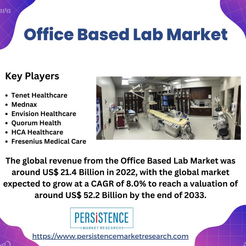 Office Based Lab Market 2023-2033