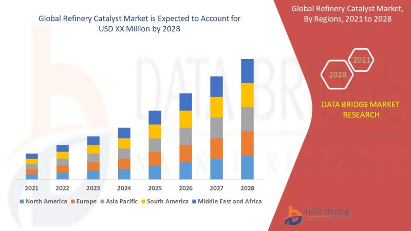 Refinery Catalyst, Refinery Catalyst market, Global Refinery Catalyst market, Refinery Catalyst Market Overview, Refinery Catalyst