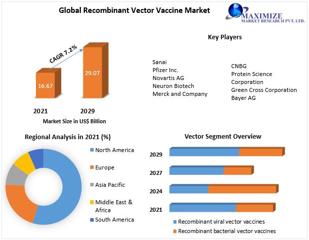 Recombinant Vector Vaccine Market