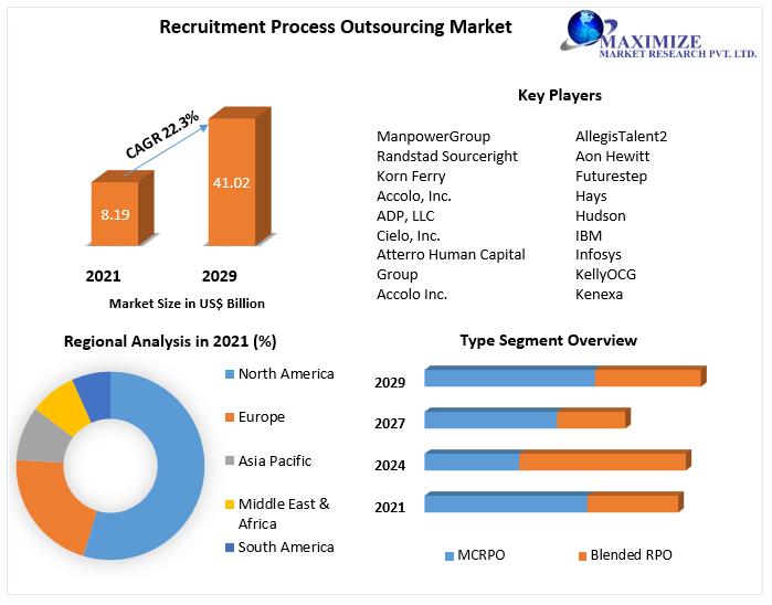 Recruitment Process Outsourcing (RPO) Market