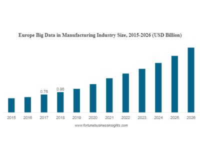 Big Data in Manufacturing Market