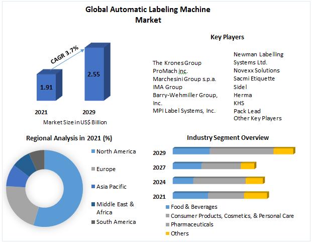 Automatic Labeling Machine Market