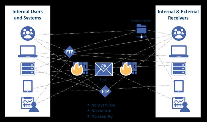 Managed File Transfer Service