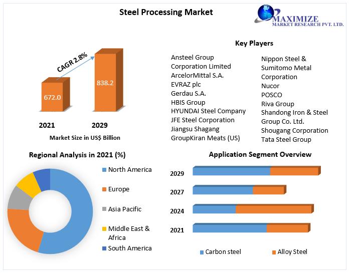 Steel Processing Market