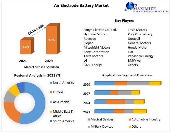 Air Electrode Battery Market