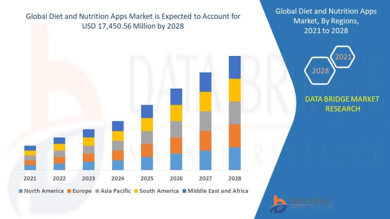 Diet and Nutrition Apps Market by Companies, Growth, Competitors Analysis, New Technology and Forecast by 2028
