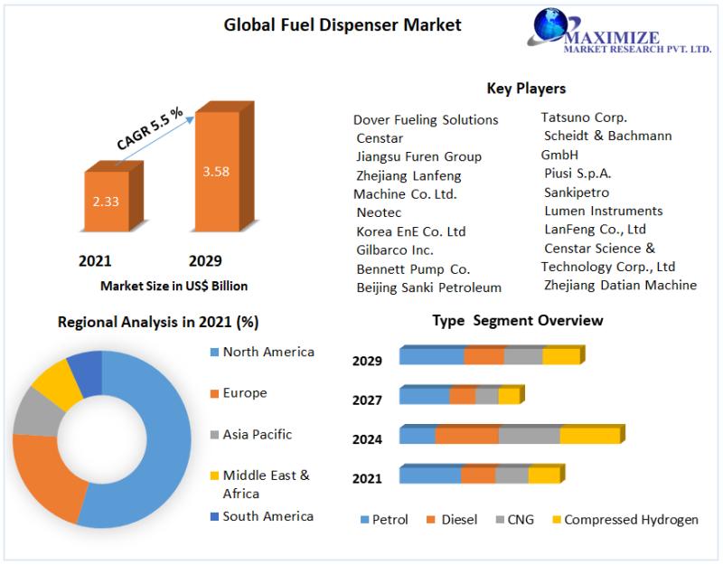 Fuel Dispenser Market