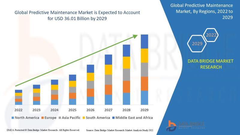 predictive maintenance market, global predictive maintenance market, predictive maintenance market size, predictive maintenance re