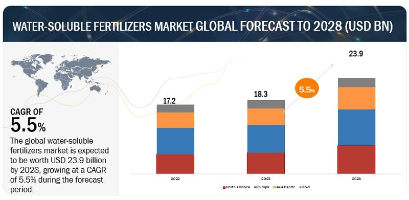 Water-soluble Fertilizers Market is Projected to Reach $25.1